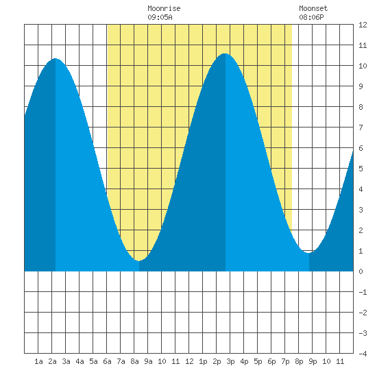 Security Cove tide chart for Thursday, September 5, 2024