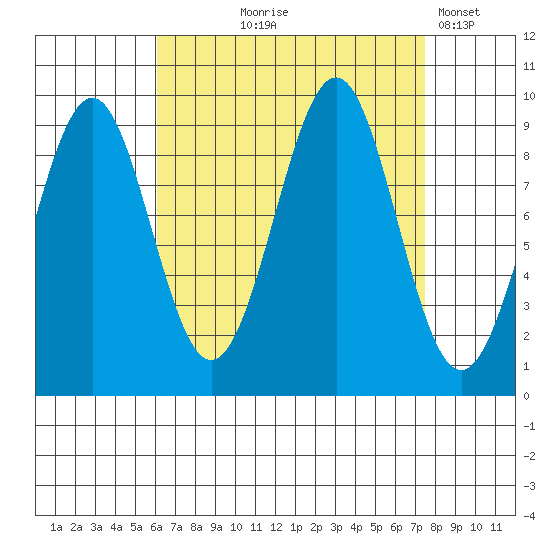 Security Cove tide chart for Friday, September 6, 2024