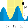 Security Cove tide chart for Friday, September 6, 2024