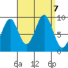 Security Cove tide chart for Saturday, September 7, 2024