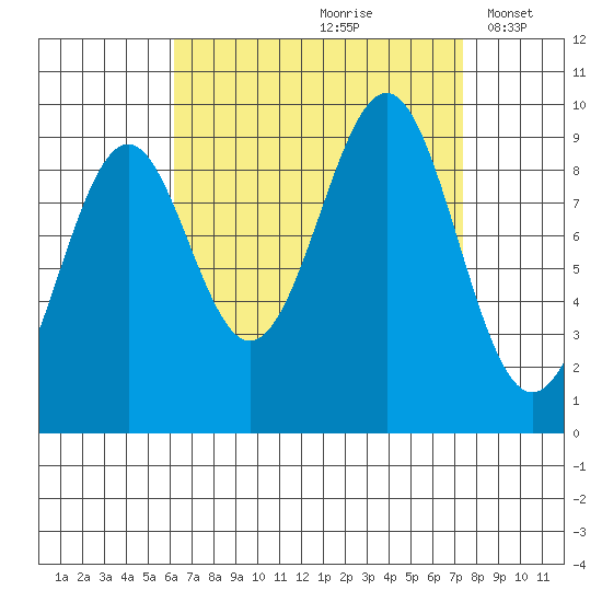 Security Cove tide chart for Sunday, September 8, 2024