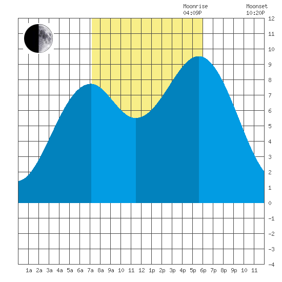 Security Cove tide chart for Thursday, October 10, 2024