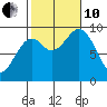 Security Cove tide chart for Thursday, October 10, 2024