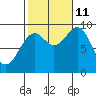 Security Cove tide chart for Friday, October 11, 2024
