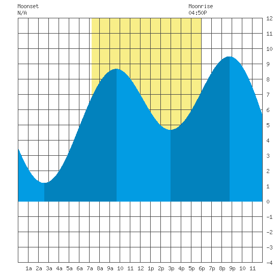 Security Cove tide chart for Saturday, October 12, 2024