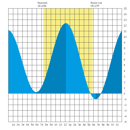 Security Cove tide chart for Wednesday, October 16, 2024