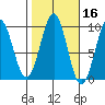 Security Cove tide chart for Wednesday, October 16, 2024