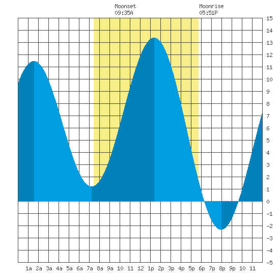 Security Cove tide chart for Friday, October 18, 2024