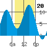 Security Cove tide chart for Sunday, October 20, 2024