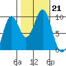 Security Cove tide chart for Monday, October 21, 2024