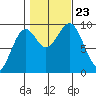 Security Cove tide chart for Wednesday, October 23, 2024