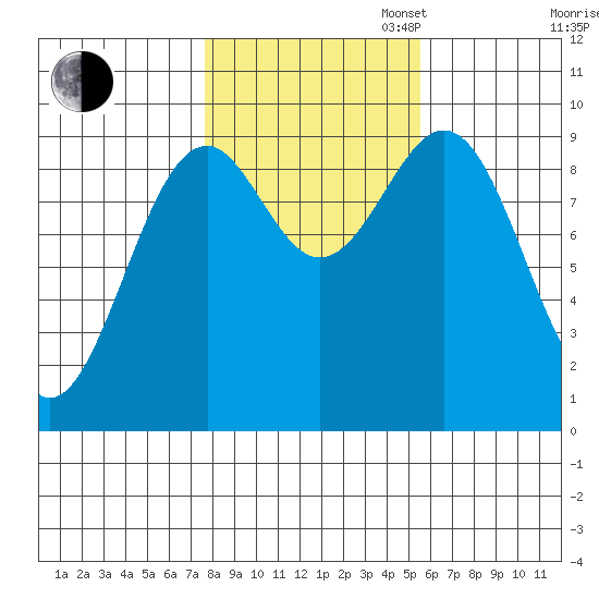 Security Cove tide chart for Thursday, October 24, 2024