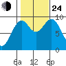 Security Cove tide chart for Thursday, October 24, 2024
