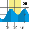 Security Cove tide chart for Friday, October 25, 2024