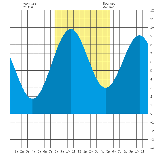 Security Cove tide chart for Sunday, October 27, 2024