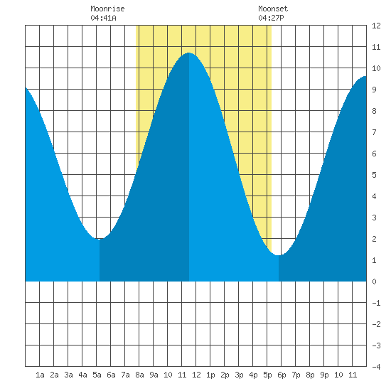 Security Cove tide chart for Tuesday, October 29, 2024