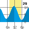Security Cove tide chart for Tuesday, October 29, 2024