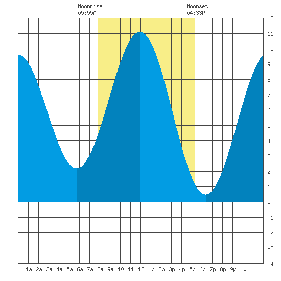 Security Cove tide chart for Wednesday, October 30, 2024