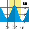 Security Cove tide chart for Wednesday, October 30, 2024