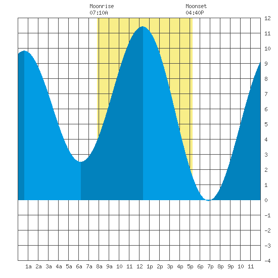 Security Cove tide chart for Thursday, October 31, 2024