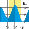 Security Cove tide chart for Thursday, October 31, 2024