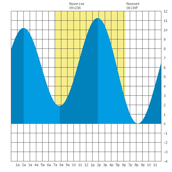 Security Cove tide chart for Friday, October 4, 2024