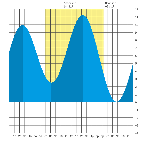 Security Cove tide chart for Saturday, October 5, 2024