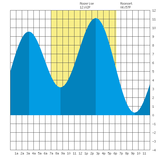 Security Cove tide chart for Sunday, October 6, 2024
