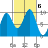 Security Cove tide chart for Sunday, October 6, 2024