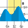 Security Cove tide chart for Tuesday, October 8, 2024