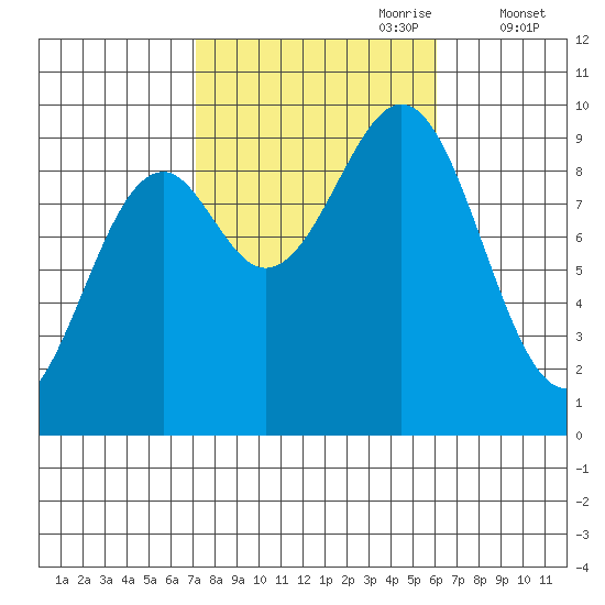 Security Cove tide chart for Wednesday, October 9, 2024