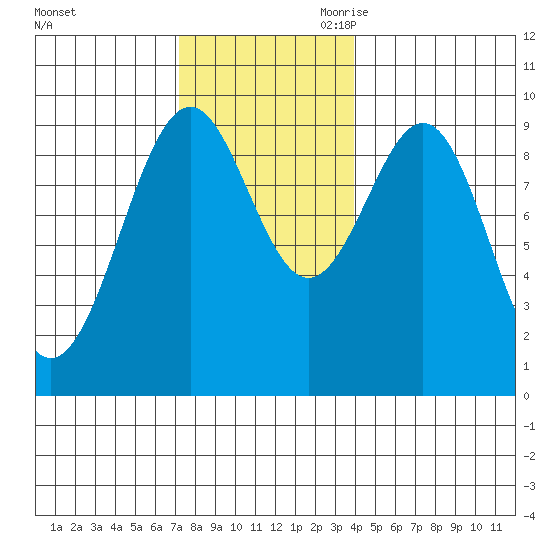 Security Cove tide chart for Sunday, November 10, 2024