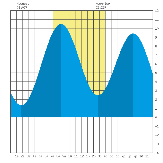 Security Cove tide chart for Monday, November 11, 2024