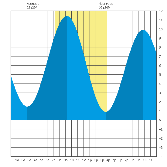 Security Cove tide chart for Tuesday, November 12, 2024