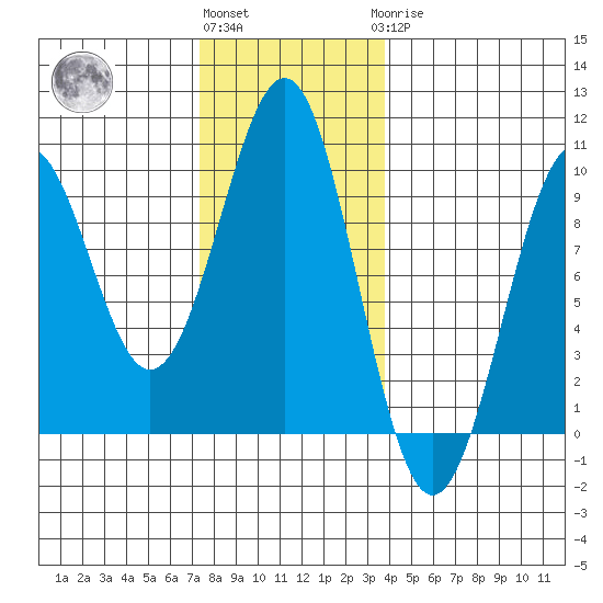 Security Cove tide chart for Friday, November 15, 2024