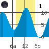 Security Cove tide chart for Friday, November 1, 2024