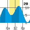 Security Cove tide chart for Wednesday, November 20, 2024