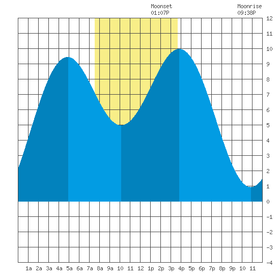 Security Cove tide chart for Thursday, November 21, 2024