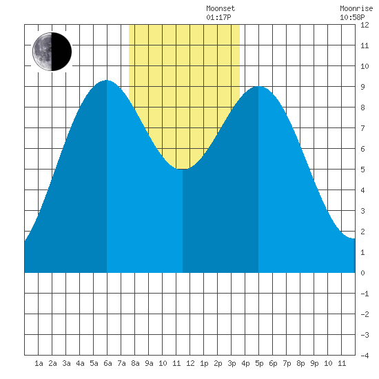 Security Cove tide chart for Friday, November 22, 2024