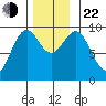 Security Cove tide chart for Friday, November 22, 2024