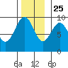 Security Cove tide chart for Monday, November 25, 2024