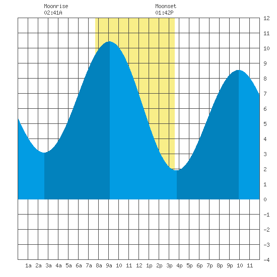 Security Cove tide chart for Tuesday, November 26, 2024