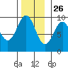 Security Cove tide chart for Tuesday, November 26, 2024