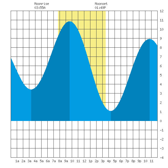 Security Cove tide chart for Wednesday, November 27, 2024