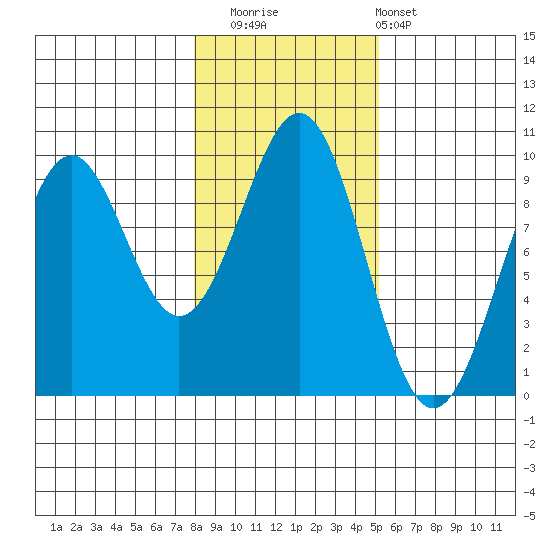 Security Cove tide chart for Saturday, November 2, 2024