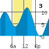 Security Cove tide chart for Sunday, November 3, 2024