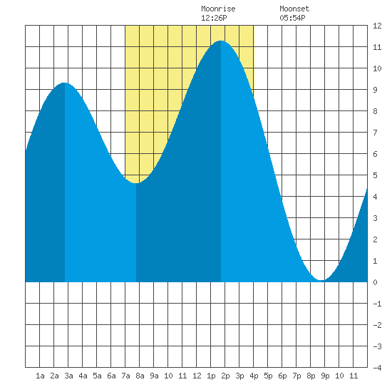 Security Cove tide chart for Tuesday, November 5, 2024