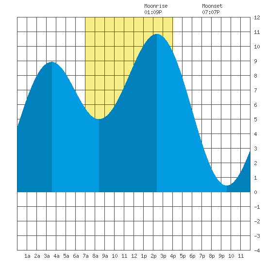 Security Cove tide chart for Wednesday, November 6, 2024