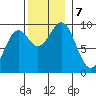 Security Cove tide chart for Thursday, November 7, 2024