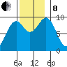 Security Cove tide chart for Friday, November 8, 2024